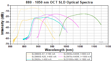 Optical spectra for 880 to 1050 nm OCT SLDs.